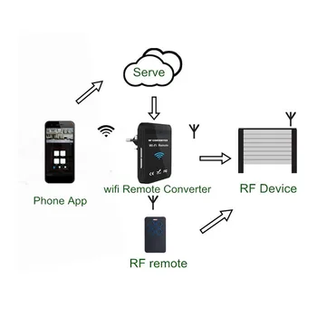

wifi to RF converter supports multi frequency 240-930mhz transmitters 2.4G Smart Remote control mobile APP controller