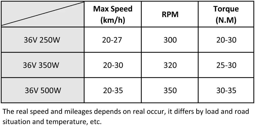 36V RPM