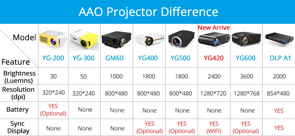 AAO YG300 Мини проектор Поддержка 1080P домашний медиа плеер аудио YG-300 HDMI Мини проектор с usb-разъемом Kid Play YG310 подарок Proyector
