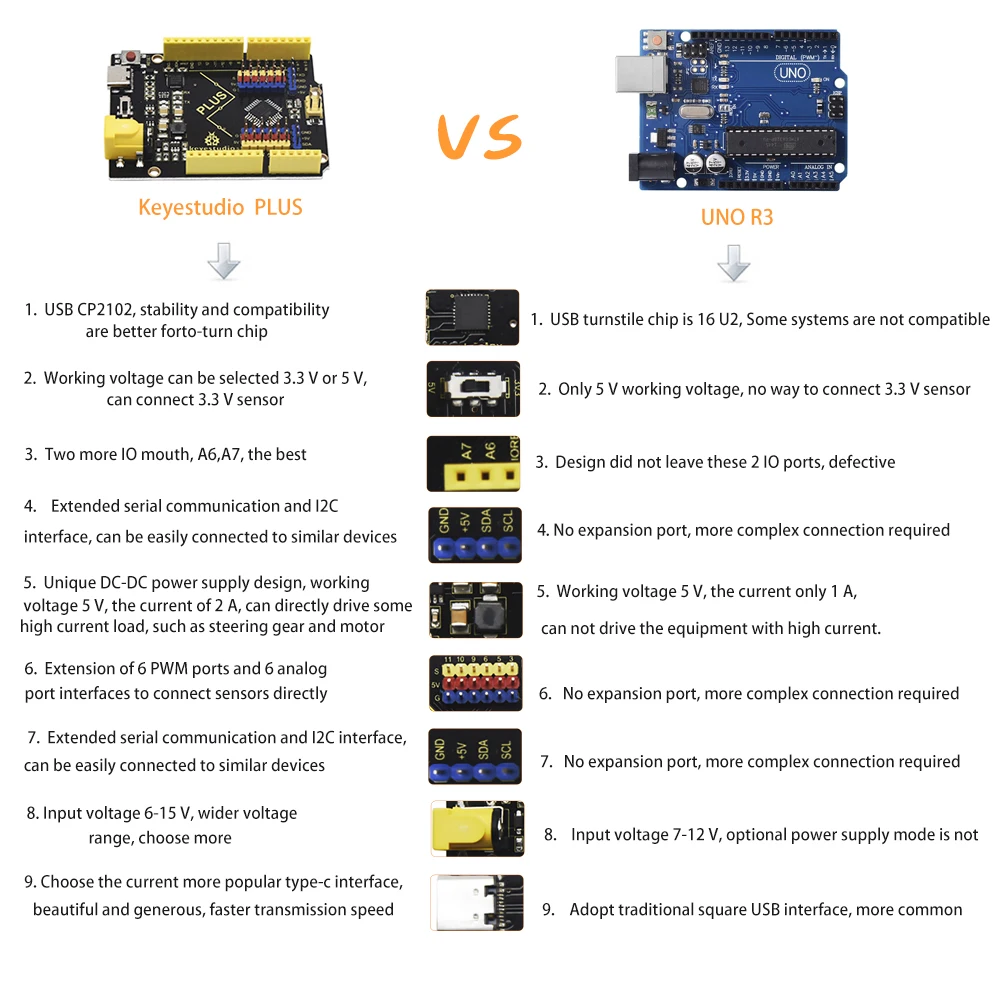 Keyestudio PLUS Development Board with Type C interface +USB cable ...