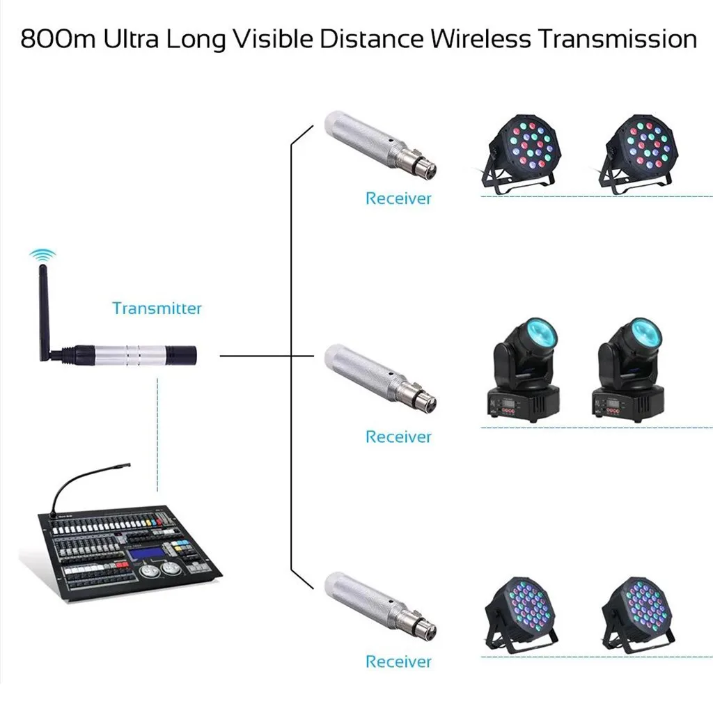 DMX512 Dfi контроллер 2,4G беспроводной передатчик приемник для диско DJ вечерние бар сценический Par движущийся луч Лазерное Освещение ЕС/AU/США/Великобритания