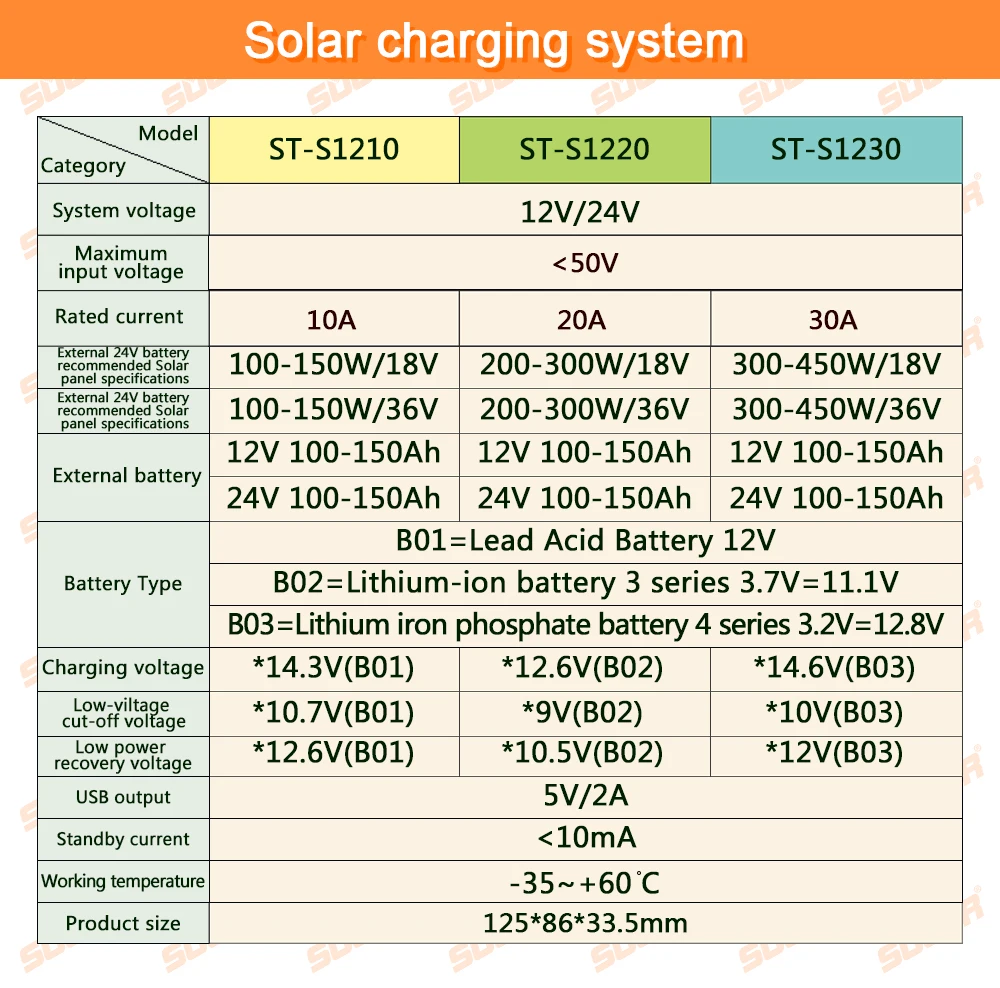 Suoer【PWM Контроллер заряда 12V 12V 24V 30A с интеллектуальной функцией ШИМ контроллер солнечного заряда из Фошань(ST-S1230