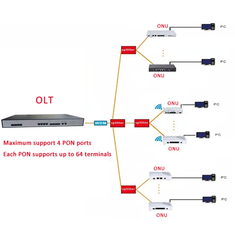 EPON OLT 4PON порты FTTH CATV OLT Перевозчик-класс высокой плотности волоконно-оптический высокое качество 1,25G Профессиональный мини