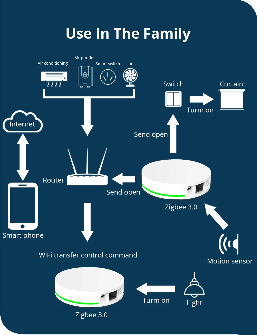 casa controle remoto zigbee 3.0 hub com fio