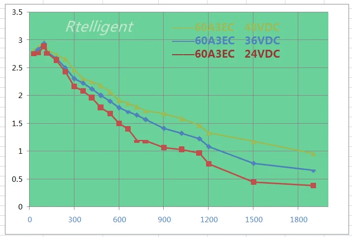 torque-frequency curve of 60A3EC_副本