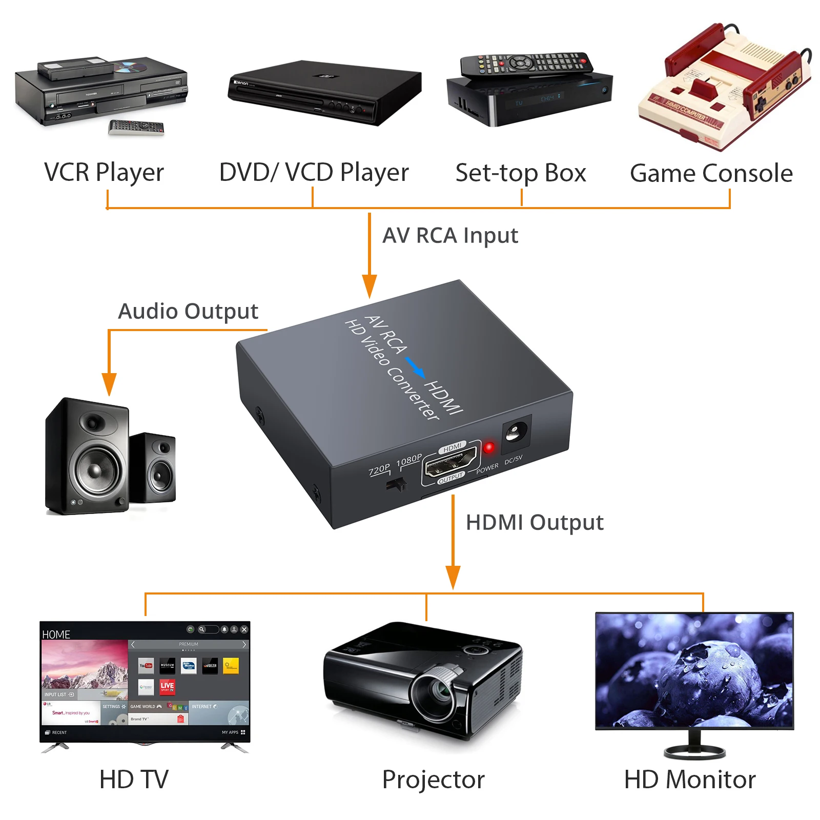 Neoteck-AV RCA to HDMI ȣȯ   , PAL/NTSC 1080P RCA  CVBS  + 1.5m AV ̺