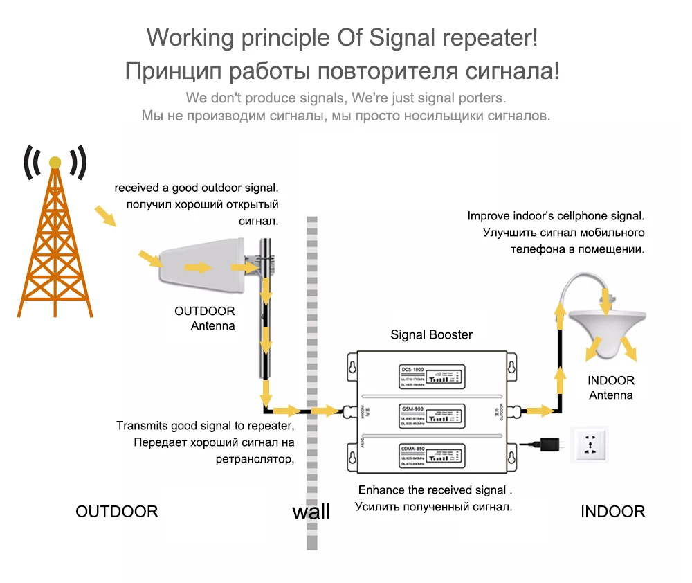 2G 3g 4G усилитель сигнала GSM повторитель усилитель 4G мобильный телефон GSM 900 DCS 1800 WCDMA 2100 Tir Band сотовый телефон усилитель сотовой связи