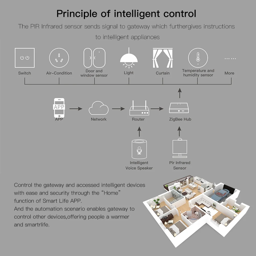 ZigBee PIR Motion Sensor Detector, Vida inteligente,