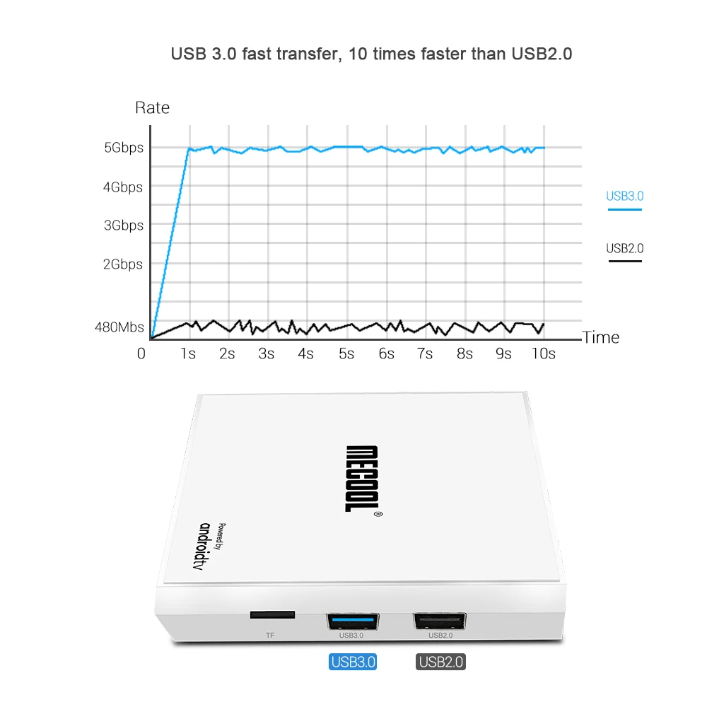 Mecool KM9 PRO HONOUR Android 9,0 ТВ приставка 4+ 32G ТВ приставка ТВ 2,4G/5G WiFi Поддержка IEEE Blutooth 4,1 Amlogic S905X2 четырехъядерный