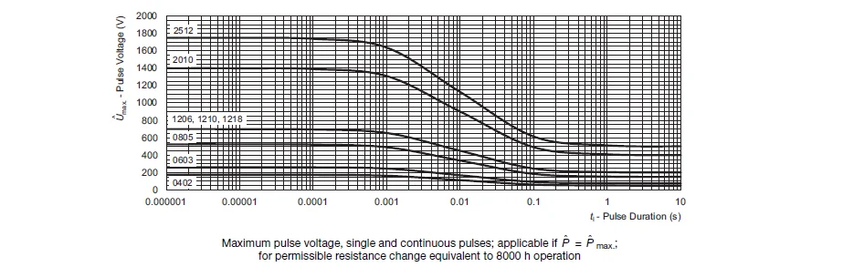 100PCS 1% SMD resistor 0402 0603 0805 1206 0.15R 0.22R 0.47R 1R 20R 30R 56R 100R 1K 22K 33K 62K 82K 92K 100K 0.1M 0.3M1M