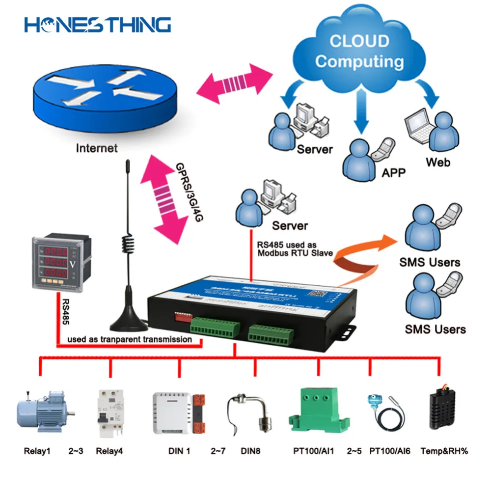 HonesThing GSM SMS 3G 4G IoT RTU Modbus Gateway 8DI 6AI 4DO RS485 Real-Time Data Monitoring Automatic PLC Remote Controller S272 5
