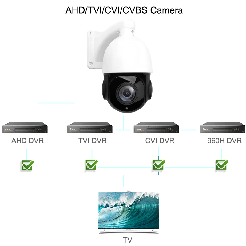 2MP 5MP AHD камеры PTZ Безопасности Камера 1080P 30X Оптический зум 4-в-1 HD TVI/AHD/CVI/CVBS наружного видеонаблюдения, Скорость купол Камера