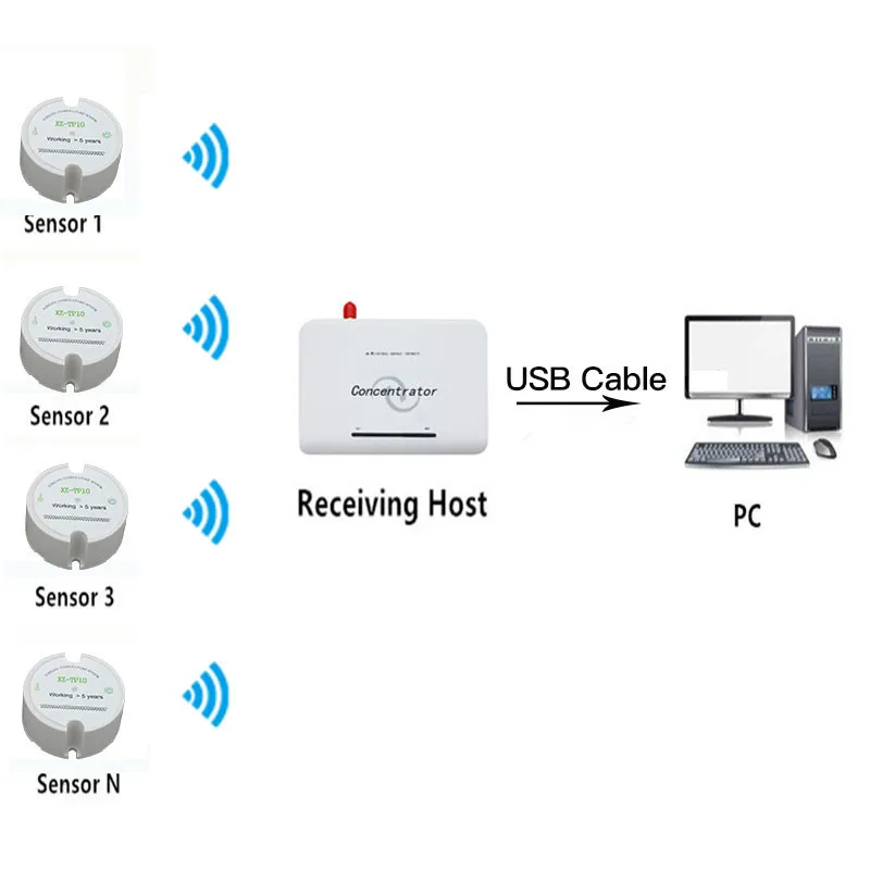 

Temperature sensor wireless data logger long range temperature logger and monitoring 433mhz/868mhz/915mhz battery operated