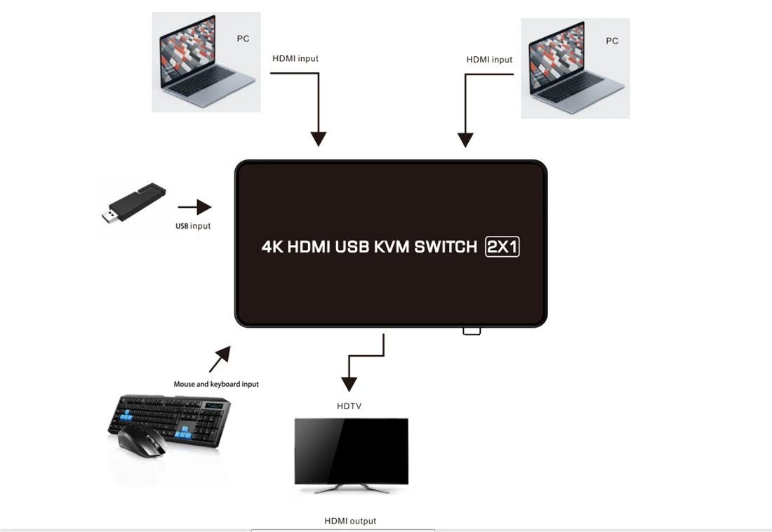 HDMI 2,0 KVM переключатель, 2-порт HDMI коммутатор мульти-компьютер USB мышь и клавиатура автоматический переключатель 2 Поддержка: компьютер, ПК