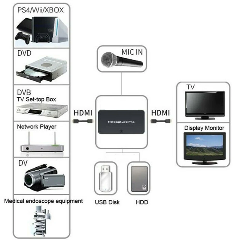 

Office AV USB Device HD Video Computer Set Up Accessories Camera Live Streaming Security HDMI Recorder For Game TV Box