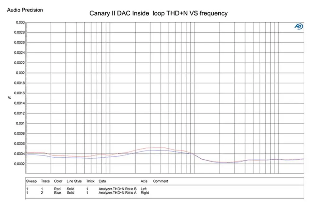 Yulong Canary II ESS9038Q2M DSD512 PCM768KHz CanaryII DAC декодирование Hifi Музыка усилитель для наушников