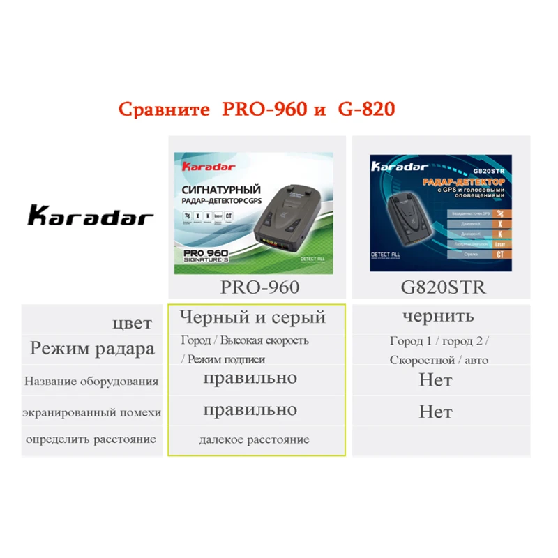 Karadar Car Anti Radar Detector with GPS 2 in 1 Signature Mode Russian  Alarm Warning LED Identify X CT K La CORDEN