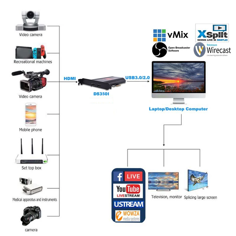  Record 4K 1080P 60fps HD Video via HDMI Connection PCIE CaptureLinux Hdmi Video Capture Card On PCP