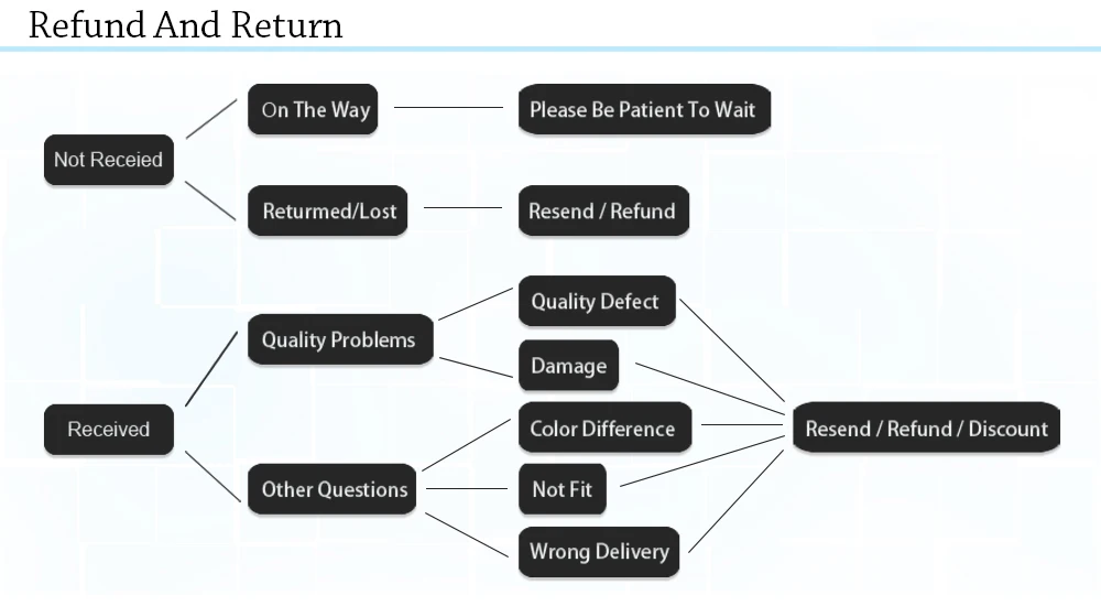 Refund and return