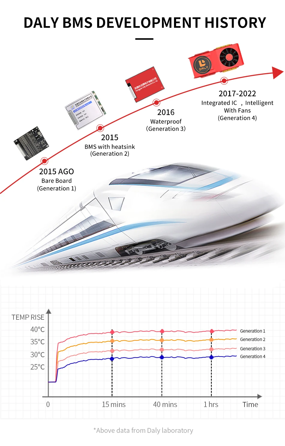 Daly BMS Li-Ion LiFePO4 BMS 3s-24s 12V 24v 36V 48V 60V 72V 29,6 in15A 20A 30A 40A 50A 60A 80A 100A 120A 150A Lithium battery BMS