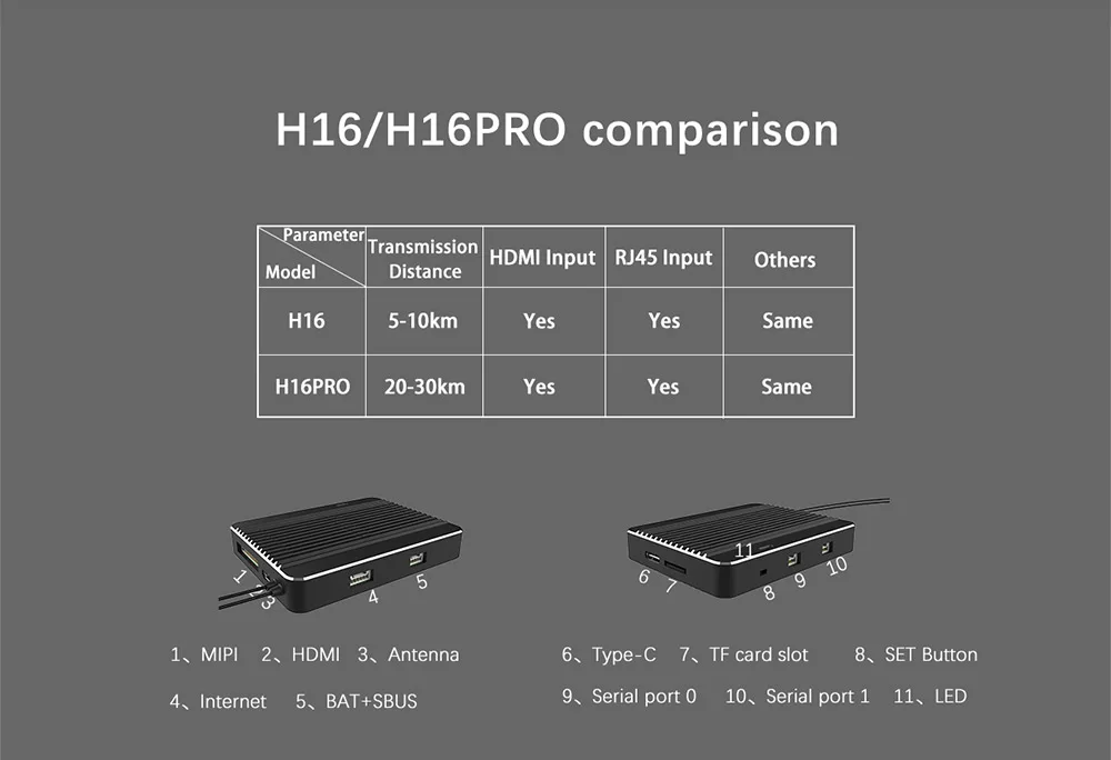 H16/H16PRO comparison Parameter] ITransmission HDMI Input RJ4