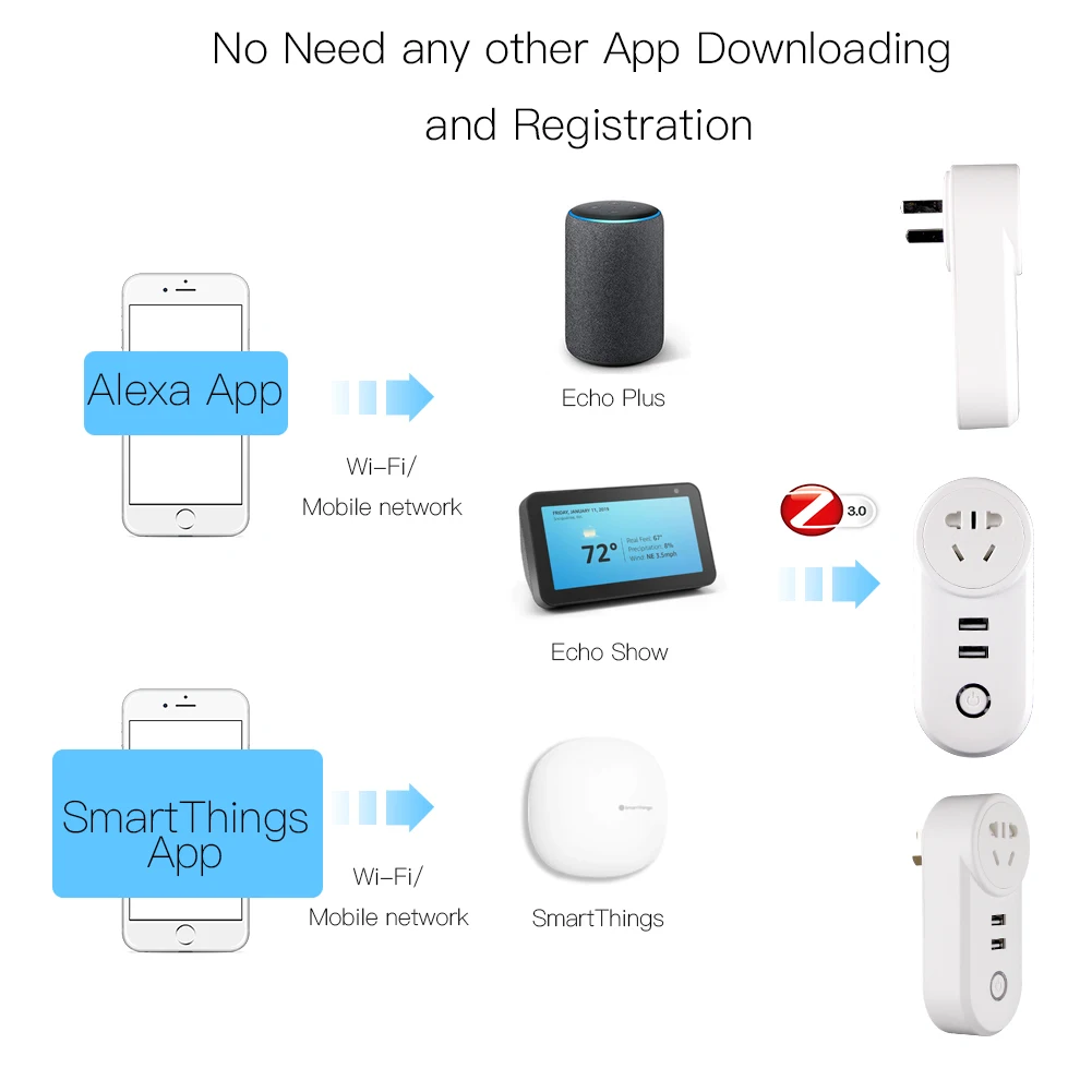 CN ZigBee3.0 двойной USB беспроводной разъем SmartThings приложение дистанционное управление эхо плюс Голосовое управление работа с Alexa Google Home