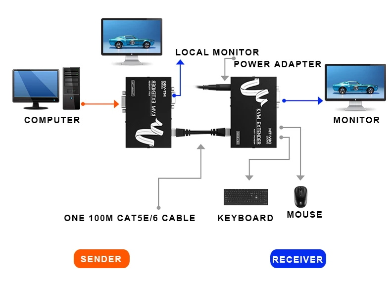 100 м VGA KVM удлинитель над cat5e USB клавиатура мышь 1920*1200 для локального и дальнего монитора