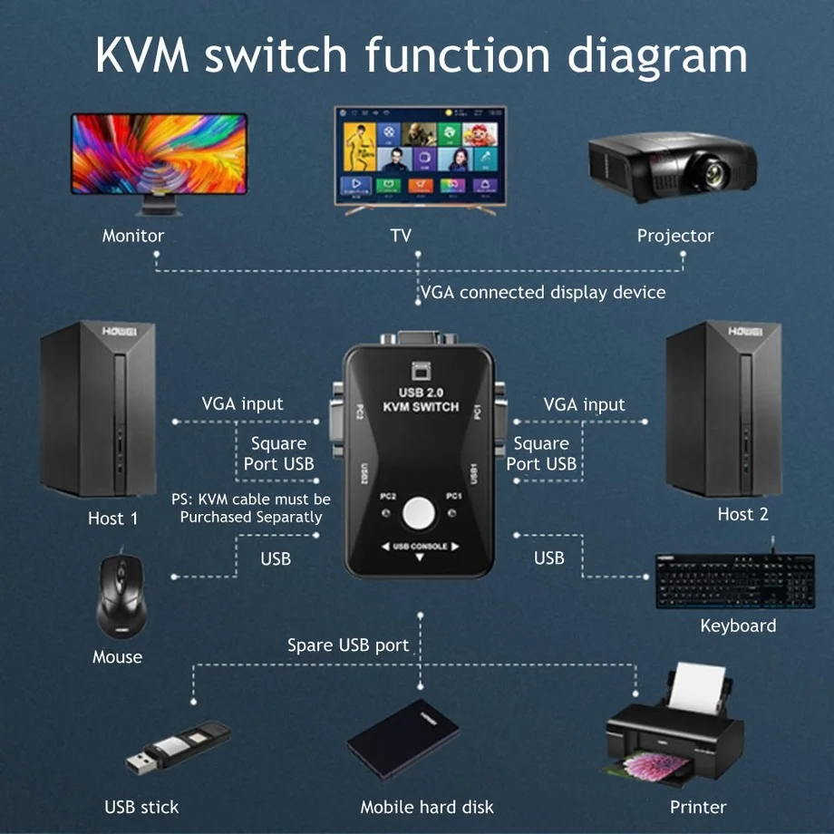 KVM-переключатель Grwibeou USB, 2 порта VGA, USB 2,0 KVM-мышь, переключатель клавиатуры 1920*1440 VGA, разветвитель, коробка с общим переключателем