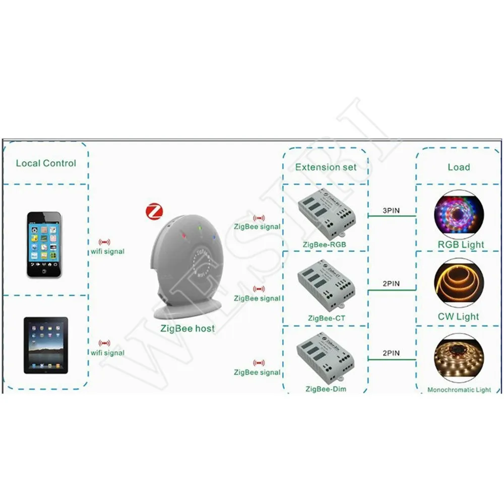 WF320 WF321 WF322 WF323 контроллер Wi-Fi DC12-24V DIM CCT RGB Беспроводной светодиодный пульт