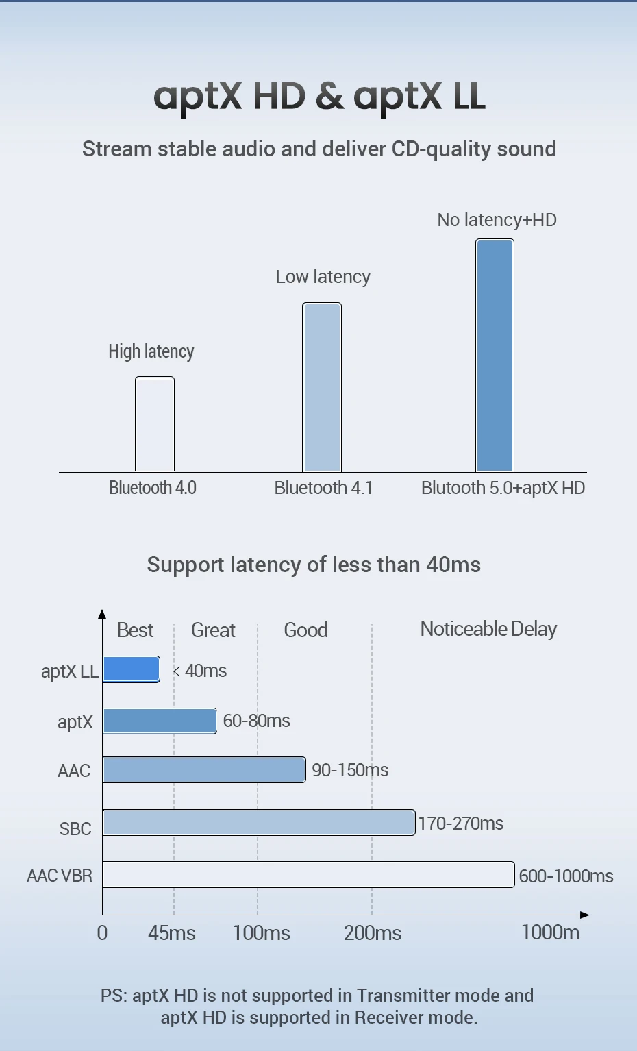 Ugreen 2 em 1 bluetooth 5.0 aptx