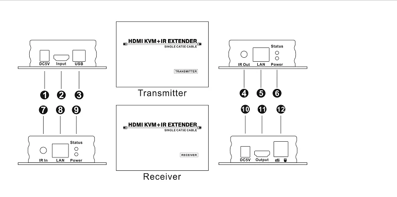 120 м KVM удлинитель HDMI удлинитель KVM USB2.0 HDMI KVM удлинитель CAT5e/6 TCP/IP 3D 1080 P@ 60 Гц HDCP(один Отправитель+ один приемник