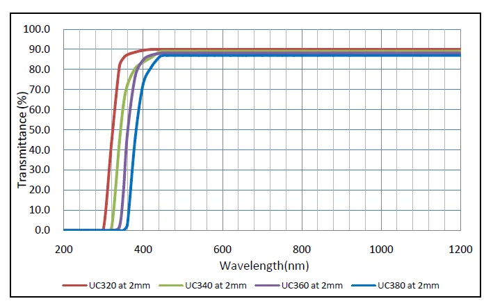 Индивидуальные UC200 UC240 UC260 UC280 UC300 UC320 UC340 UC360 UC380 и т. д. Цветной УФ-стекло длинной длины волны полосовой фильтр