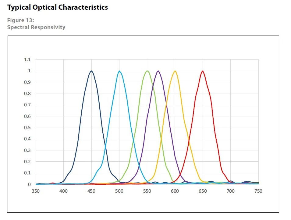 Módulo do Sensor do Espectrômetro da Cor da Cor da Luz Infravermelha Visível Gy-as7262 As7263 As7341 Acessórios p/ quadro de demonstração - Imagem 4