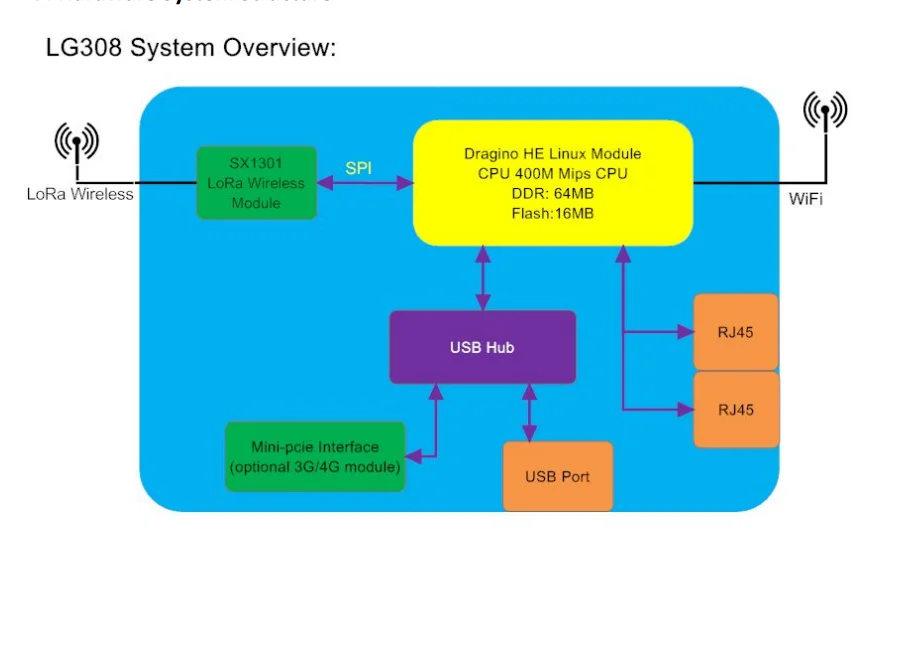 Aihasd LG308 Крытый LoRaWAN Пико ворот 8-Многоканальный шлюз 868 МГц/915 МГц