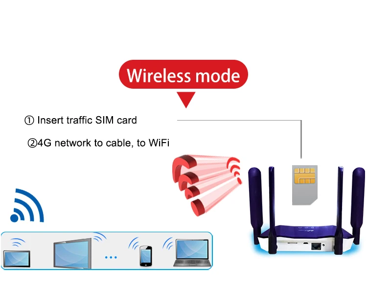 lte modem wi-fi wan lan rj45 porta