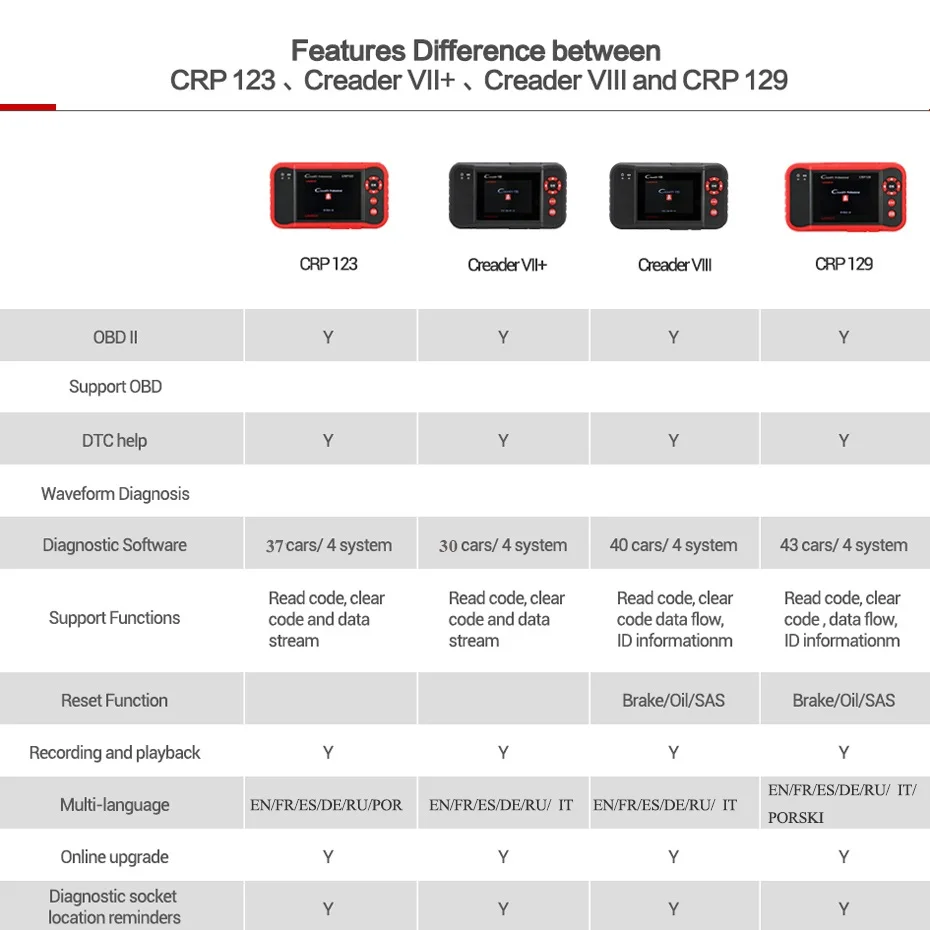 Launch X431 CRP129 CRP123 Creader VII+ OBD2 сканер двигателя/ABS/SRS/трансмиссия автомобильный считыватель кодов автомобиля диагностический инструмент сканирования