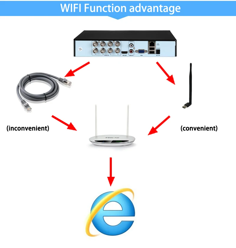 5mp CCTV Camera H.265+ Audio Hi3521D Xmeye 4 Channel 4CH 8CH 8 Channel 6 in 1 Face Detection Hybrid XVI CVI TVi NVR WIFI AHD DVR wifi function picture show
