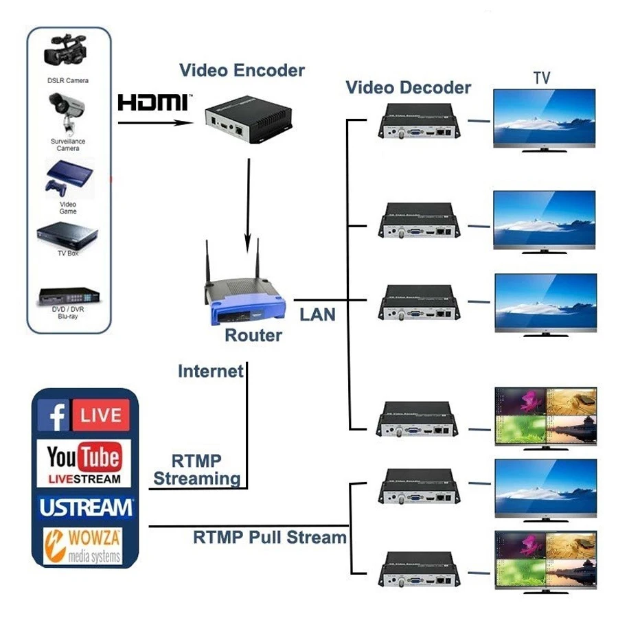 ISEEVY Wi-Fi H.265 H.264 IP видео декодер с HDMI VGA CVBS выход Поддержка RTMP RTSP RTP UDP декодирование сетевого потока HTTP