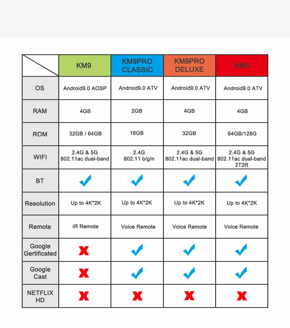 ТВ-приставка Mecool KM9 Pro Android 9,0 Amlogic S905X2 2 Гб ОЗУ 16 Гб ПЗУ bluetooth 4,0 4K с голосовым управлением для Youtube Google