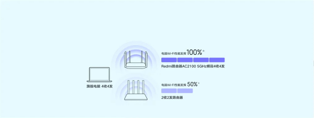 Xiaomi Redmi AC2100 маршрутизатор гигабитный двухдиапазонный беспроводной маршрутизатор Wifi повторитель с 6 антеннами с высоким коэффициентом усиления широкий охват