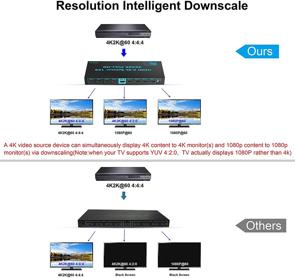 2024 1x8 4K UHD HDMI Splitter 2.0 1x2 HDMI 2.0 Splitter HDCP 2.2 HDR Splitter HD