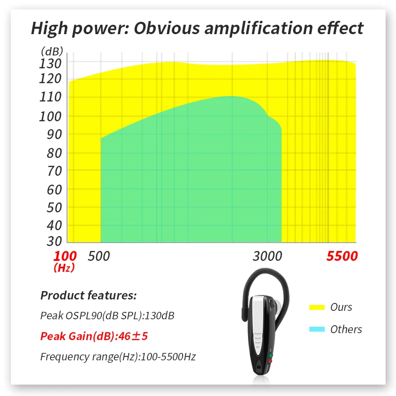 Loudly High Power Hearing Aids USB Rechargeable Hearing Aid for Elderly BTE Ear Amplifier Adjustable Tone Device