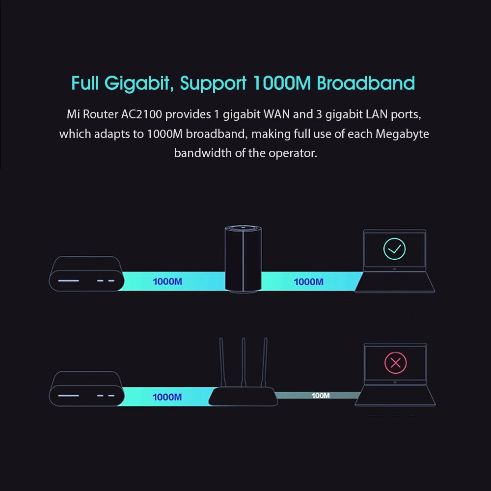 Маршрутизатор Xiaomi Mi AC2100 двухъядерный процессор 128 Мб 2 4 ГГц 5 360 °|Беспроводные