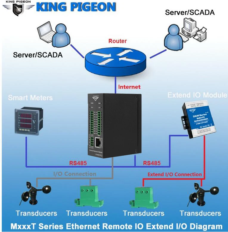 Ethernet Remote IO module (2)
