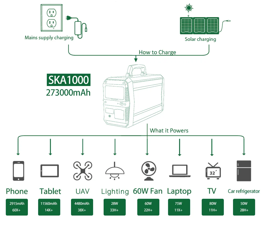 1010Wh 273000mah 1000w портативный генератор солнечной энергии без газа перезаряжаемый накопитель литиевая батарея 110V 220V питания