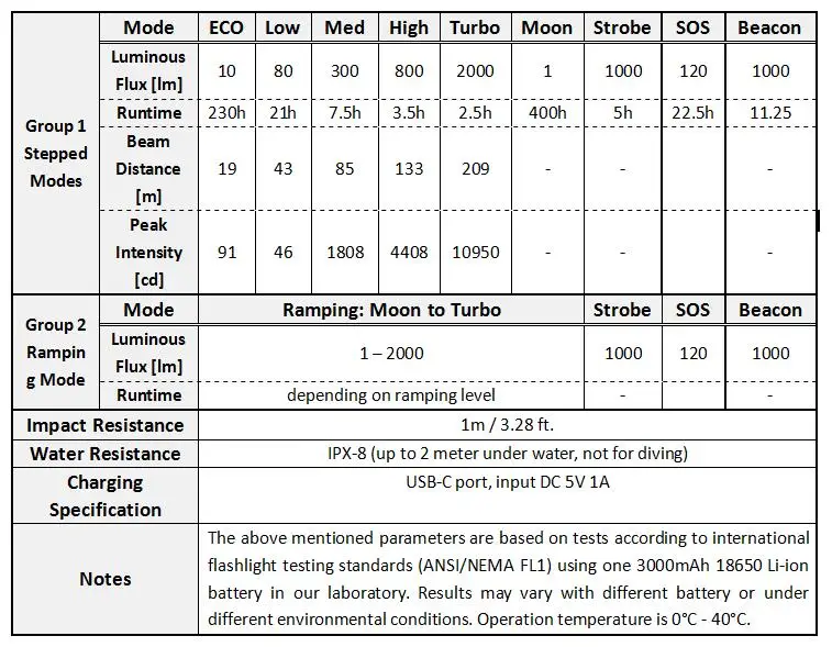 best led torch Sofirn SC31T SST40 LED Flashlight 2000lm Rechargeable 18650 Flashlights USB C Powerful Torch Outdoor Lantern for Hunting/Fish super bright flashlights