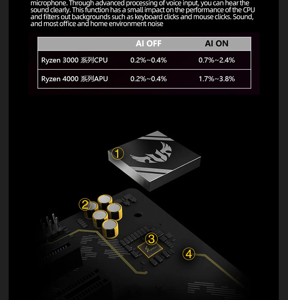 ASUS New TUF GAMING B550M PLUS (WI-FI) Micro-ATX B550M Motherboard DDR4 4600(OC) MHz 128G Mining Set AM4 Support AMD Ryzen CPU