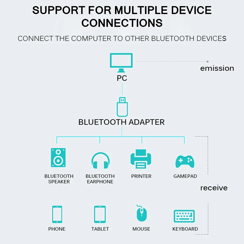 Bluetooth 5,0 передатчик аудио приемник беспроводной USB адаптер для ПК ноутбук компьютер Bluetooth USB 5,0 Bluetooth адаптер