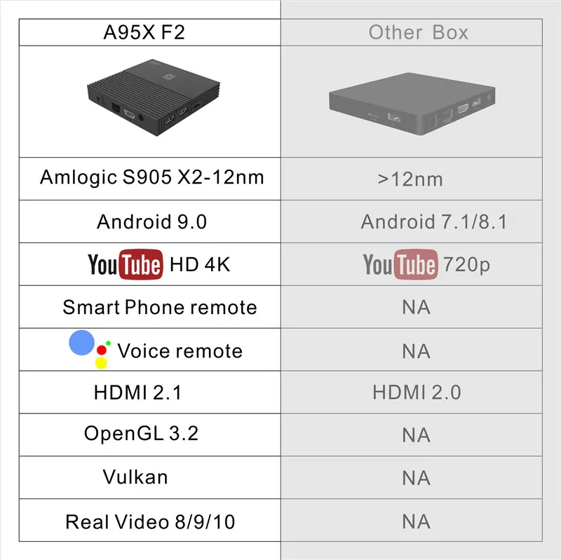 Android 9,0 Smart tv Box A95X F2 4 Гб 64 Гб Amlogic S905X2 Поддержка Dual Wifi 1080p 4K 60fps проигрыватель Google Netflix Youtube медиа