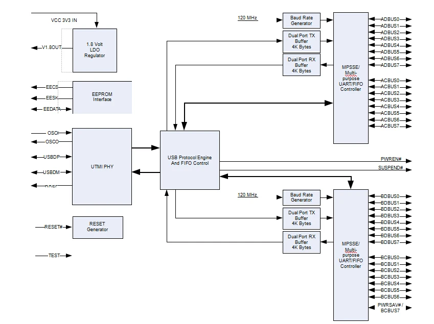 2232 FT2232HL USB TURN UARTFIFOSPII2CJTAGRS232 module 